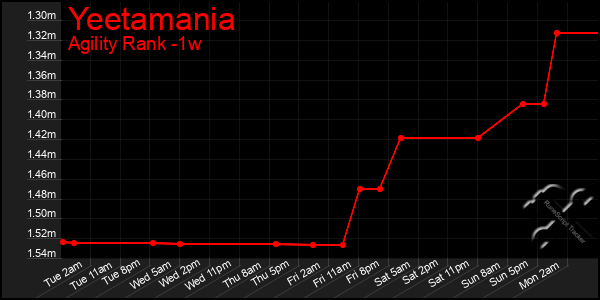 Last 7 Days Graph of Yeetamania
