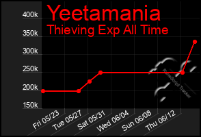 Total Graph of Yeetamania