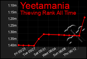 Total Graph of Yeetamania