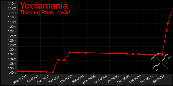 Last 31 Days Graph of Yeetamania