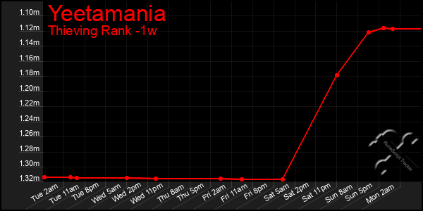 Last 7 Days Graph of Yeetamania