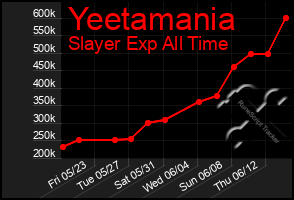 Total Graph of Yeetamania