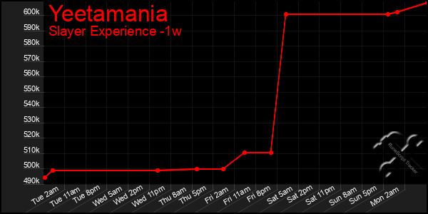 Last 7 Days Graph of Yeetamania