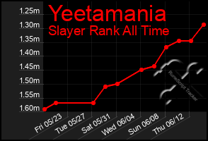 Total Graph of Yeetamania
