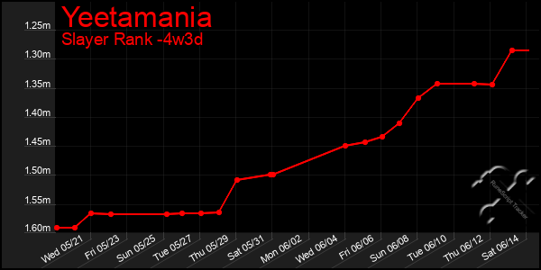 Last 31 Days Graph of Yeetamania