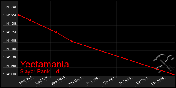 Last 24 Hours Graph of Yeetamania