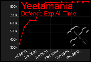 Total Graph of Yeetamania