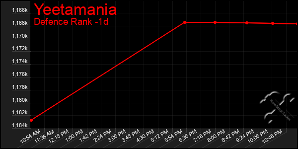 Last 24 Hours Graph of Yeetamania