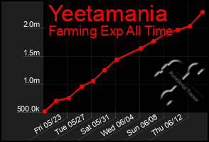 Total Graph of Yeetamania