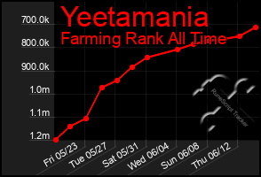 Total Graph of Yeetamania