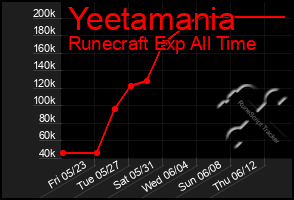 Total Graph of Yeetamania