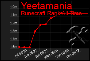 Total Graph of Yeetamania