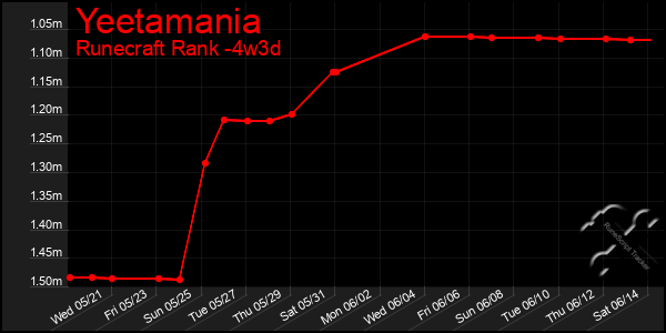 Last 31 Days Graph of Yeetamania