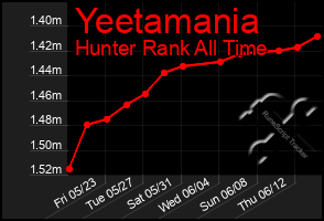 Total Graph of Yeetamania