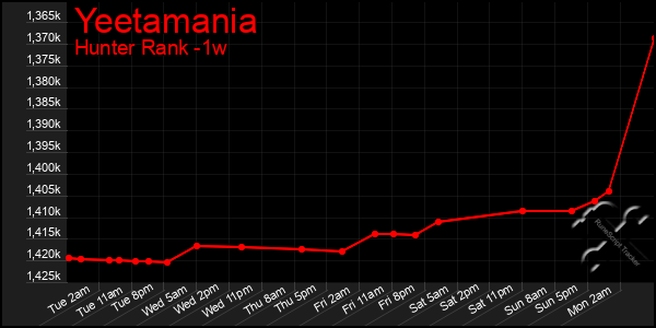 Last 7 Days Graph of Yeetamania