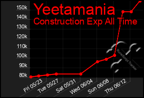 Total Graph of Yeetamania