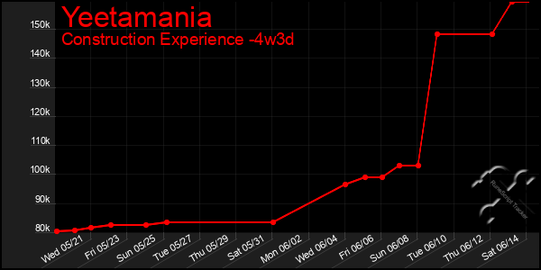 Last 31 Days Graph of Yeetamania