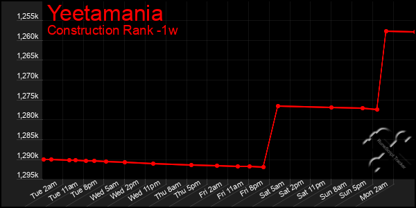 Last 7 Days Graph of Yeetamania
