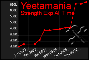 Total Graph of Yeetamania