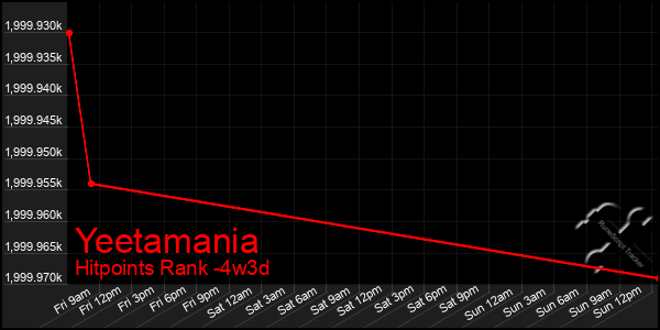 Last 31 Days Graph of Yeetamania