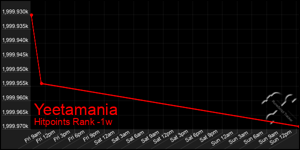 Last 7 Days Graph of Yeetamania