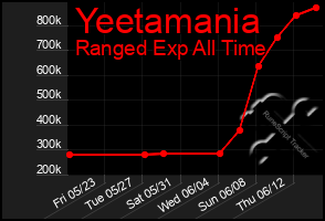 Total Graph of Yeetamania