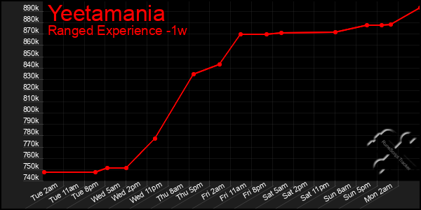 Last 7 Days Graph of Yeetamania