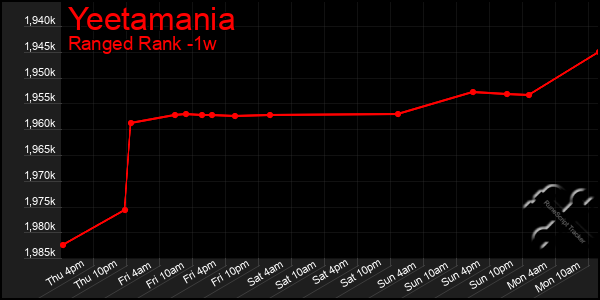 Last 7 Days Graph of Yeetamania