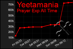 Total Graph of Yeetamania