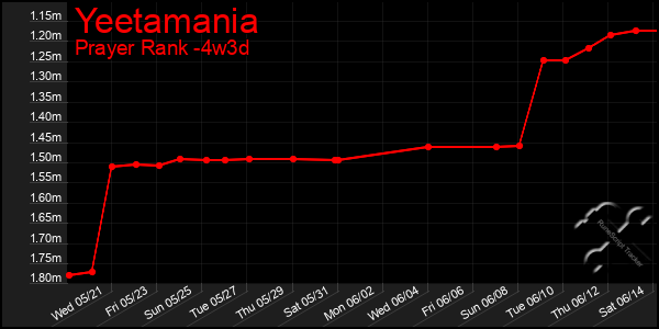 Last 31 Days Graph of Yeetamania