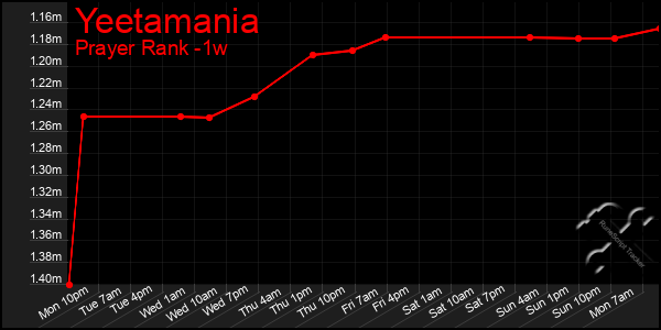 Last 7 Days Graph of Yeetamania