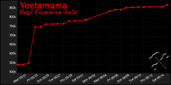 Last 31 Days Graph of Yeetamania