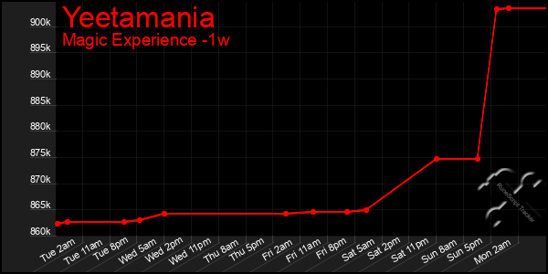 Last 7 Days Graph of Yeetamania
