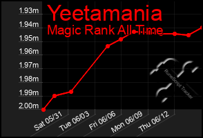 Total Graph of Yeetamania