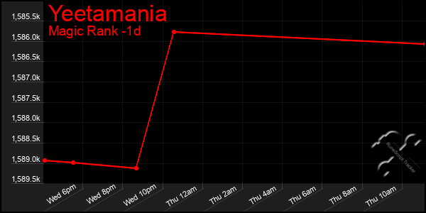 Last 24 Hours Graph of Yeetamania