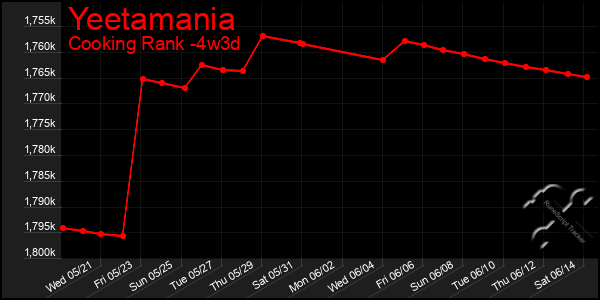 Last 31 Days Graph of Yeetamania