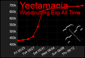 Total Graph of Yeetamania