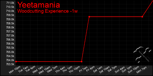 Last 7 Days Graph of Yeetamania