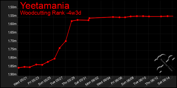Last 31 Days Graph of Yeetamania