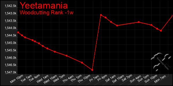 Last 7 Days Graph of Yeetamania