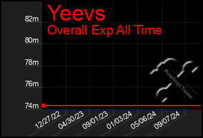 Total Graph of Yeevs