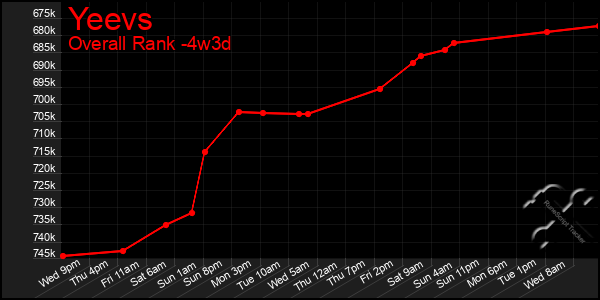 Last 31 Days Graph of Yeevs