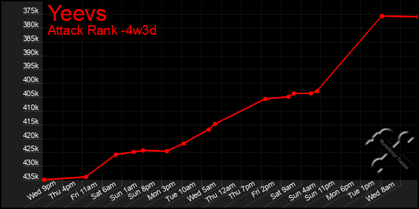 Last 31 Days Graph of Yeevs