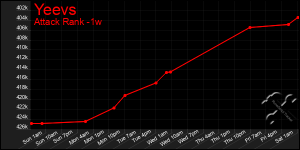 Last 7 Days Graph of Yeevs