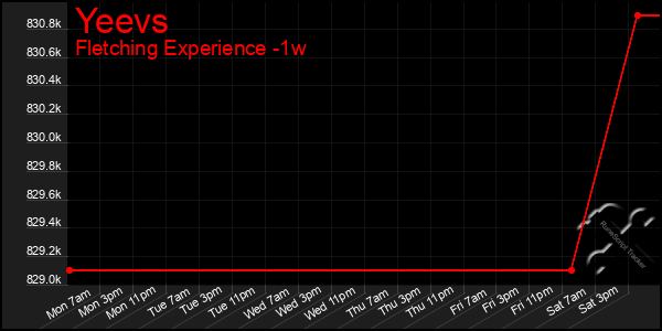 Last 7 Days Graph of Yeevs