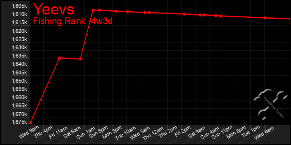 Last 31 Days Graph of Yeevs