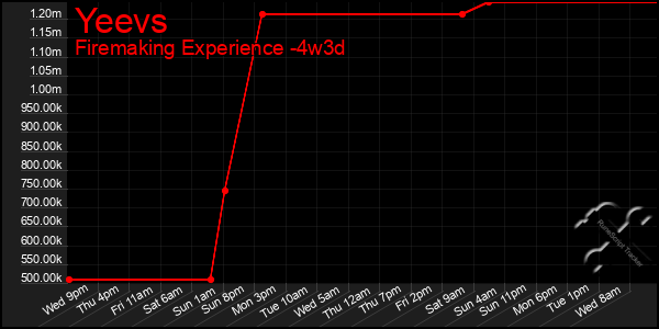 Last 31 Days Graph of Yeevs