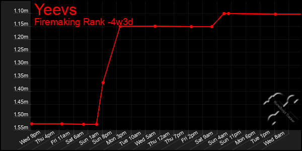 Last 31 Days Graph of Yeevs