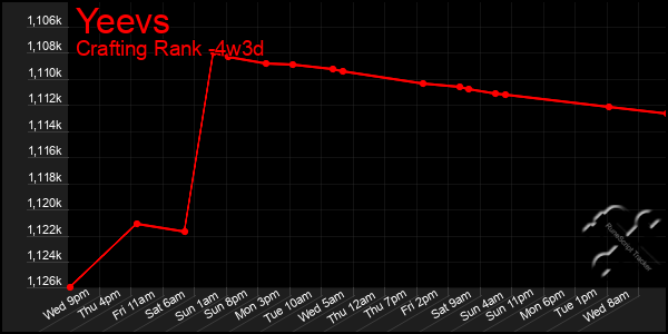 Last 31 Days Graph of Yeevs