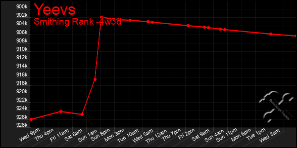 Last 31 Days Graph of Yeevs